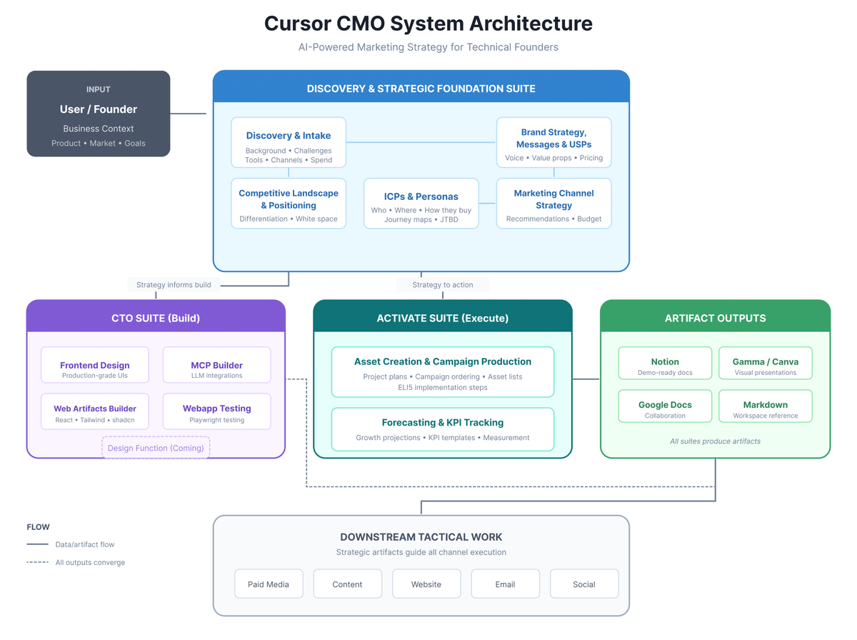 I Built an AI CGO (Chief Growth Officer) in Cursor. Here's Why.