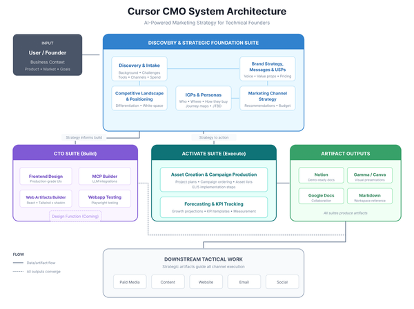 I Built an AI CGO (Chief Growth Officer) in Cursor. Here's Why.